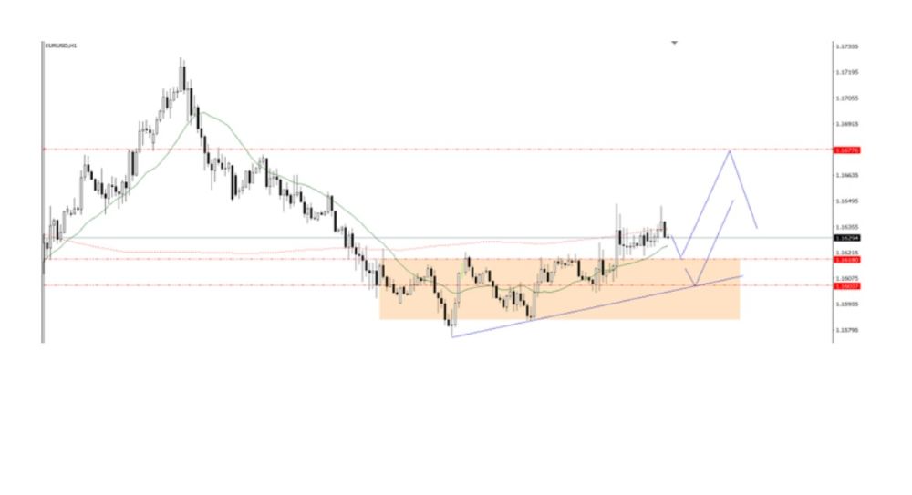 Phân tích kỹ thuật thị trường Forex 27/10/2025 Eurusd 27 10 2025