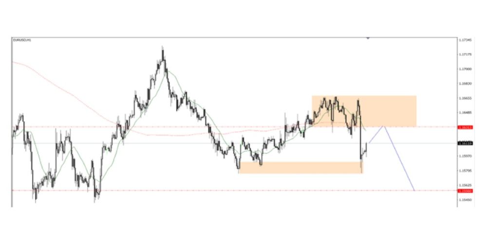Phân tích kỹ thuật thị trường Forex 30/10/2025 Eurusd 30 10 2025