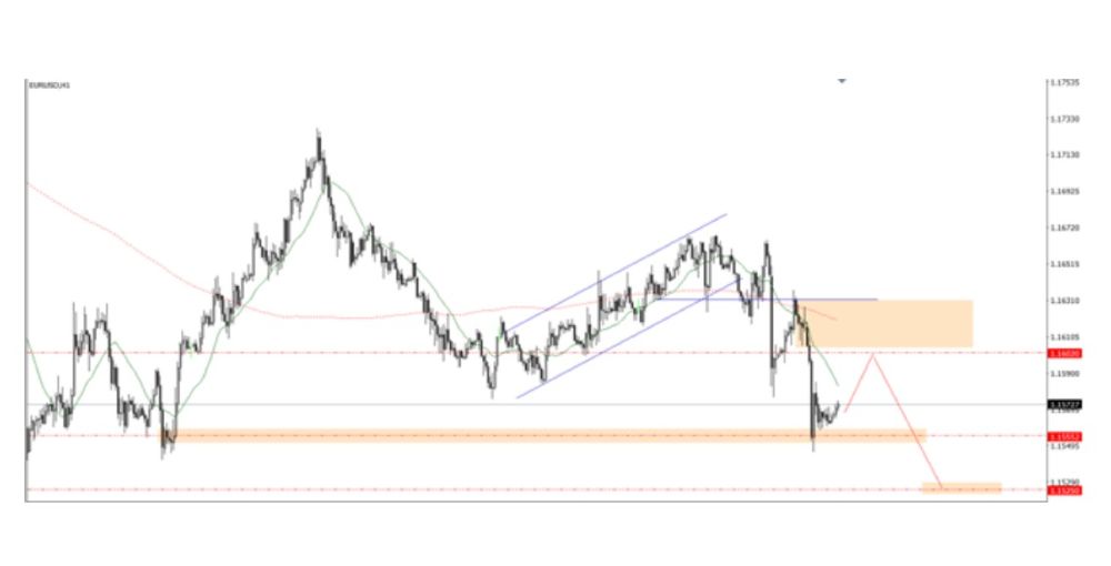 Phân tích kỹ thuật thị trường Forex 31/10/2025 Eurusd 31 10 2025