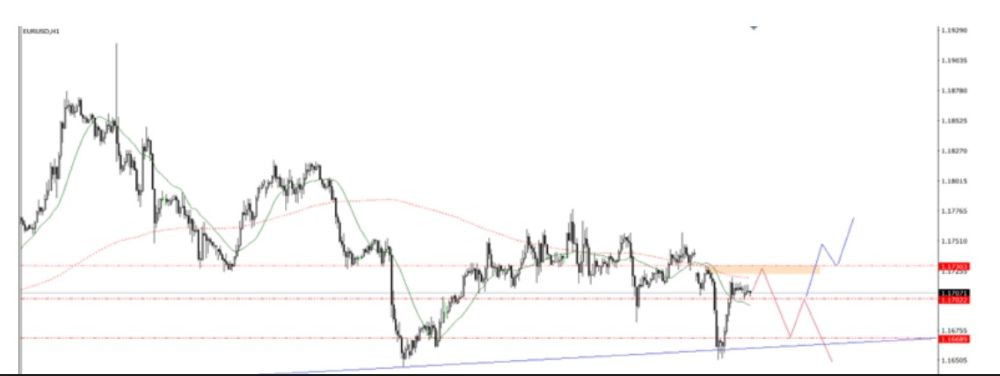 Phân tích kỹ thuật thị trường Forex 07/10/2025 Eurusd 7 10 2025