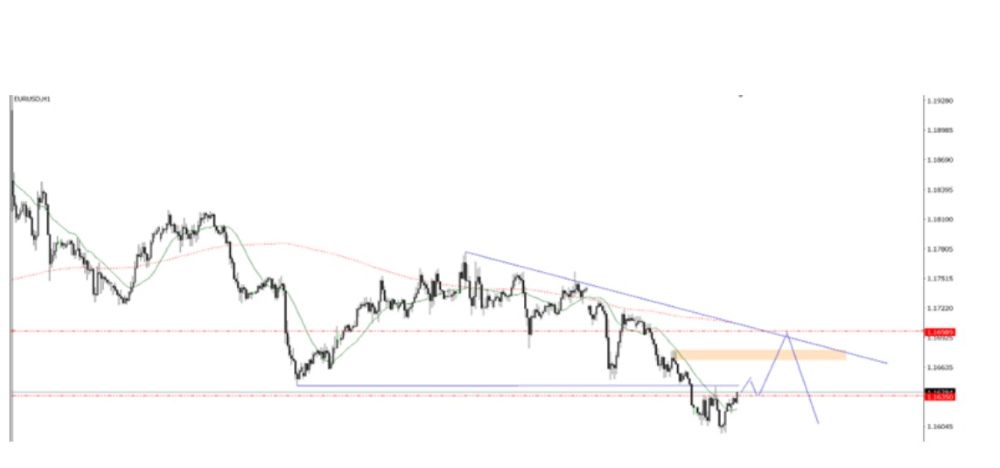 Phân tích kỹ thuật thị trường Forex 09/10/2025 Eurusd 9 10 2025