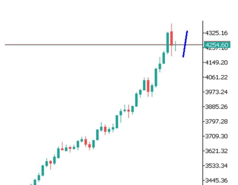 Phân tích kỹ thuật thị trường Forex 20/10/2025 Gold 20 10 2025