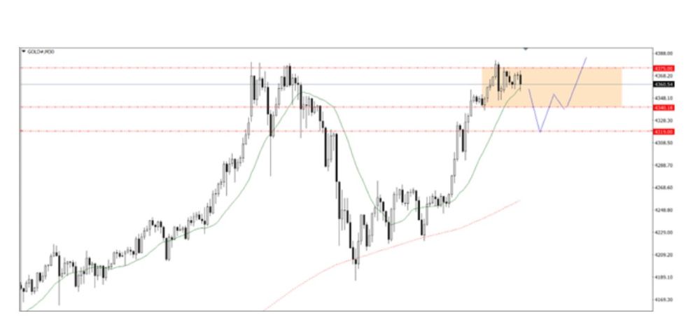 Phân tích kỹ thuật thị trường Forex 21/10/2025 Gold 21 10 2025