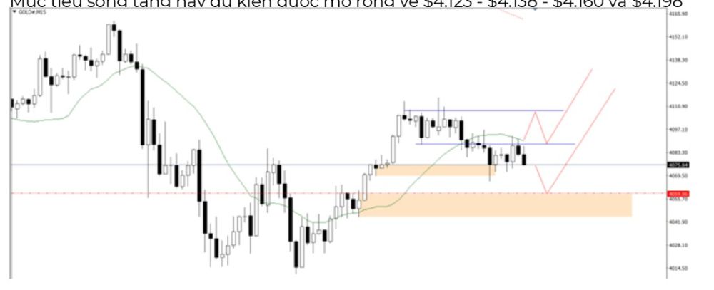 Phân tích kỹ thuật thị trường Forex 23/10/2025 Gold 23 10 2025