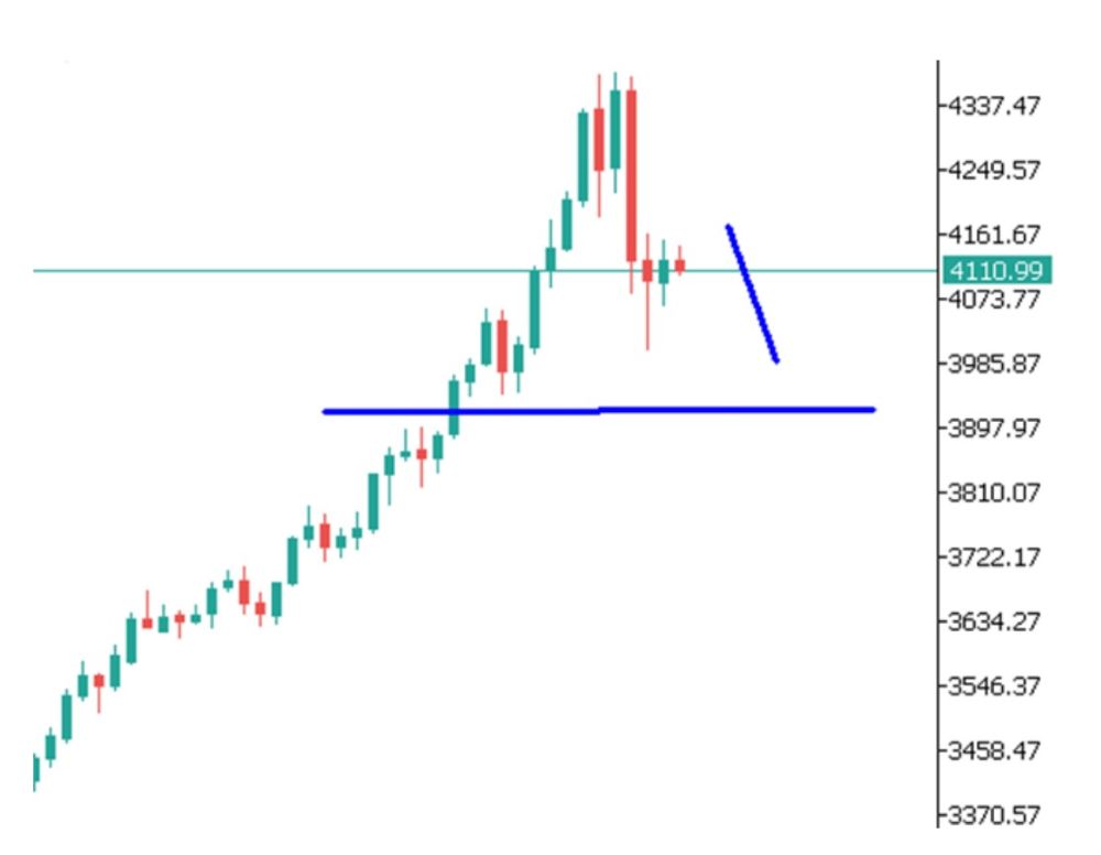 Phân tích kỹ thuật thị trường Forex 24/10/2025 Gold 24 10 2025