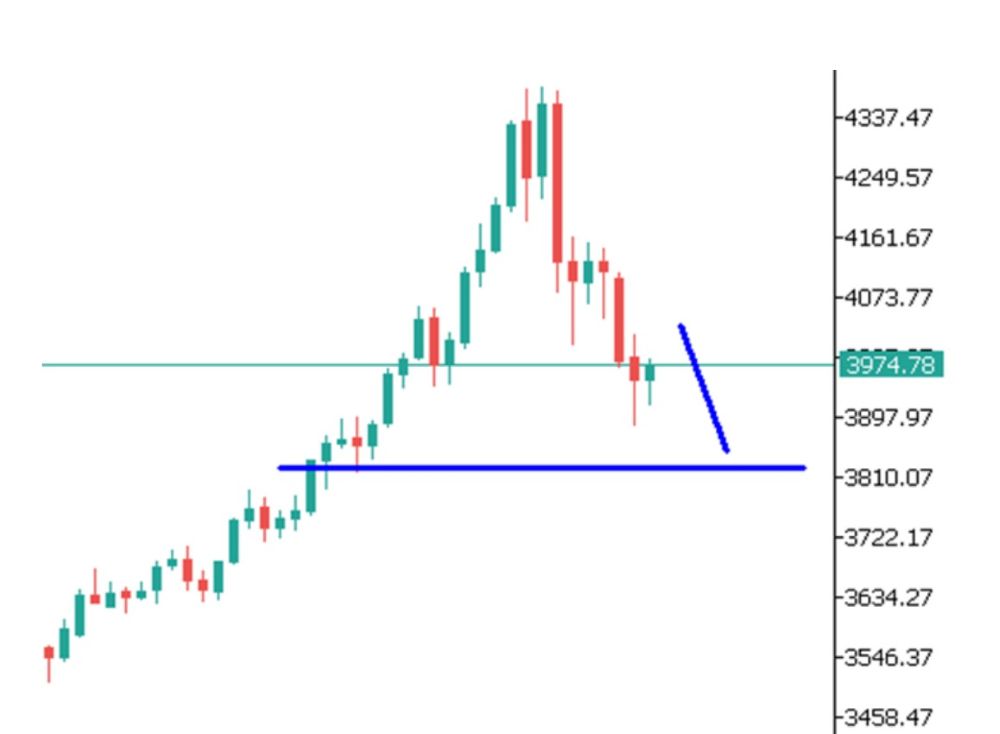 Phân tích kỹ thuật thị trường Forex 29/10/2025 Gold 29 10 2025