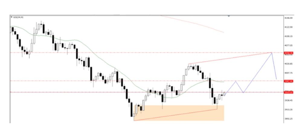 Phân tích kỹ thuật thị trường Forex 30/10/2025 Gold 30 10 2025