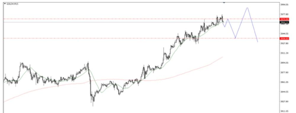 Phân tích kỹ thuật thị trường Forex 07/10/2025 Gold 7 10 2025