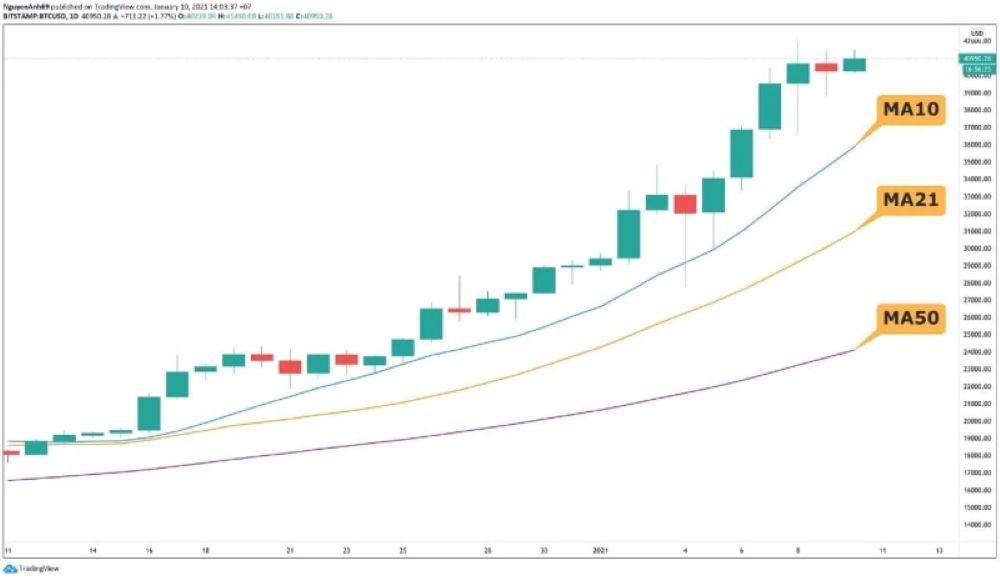 Moving Average là gì? Hướng dẫn toàn tập về MA trong phân tích kỹ thuật Kết Hợp Ma Với Chỉ Báo