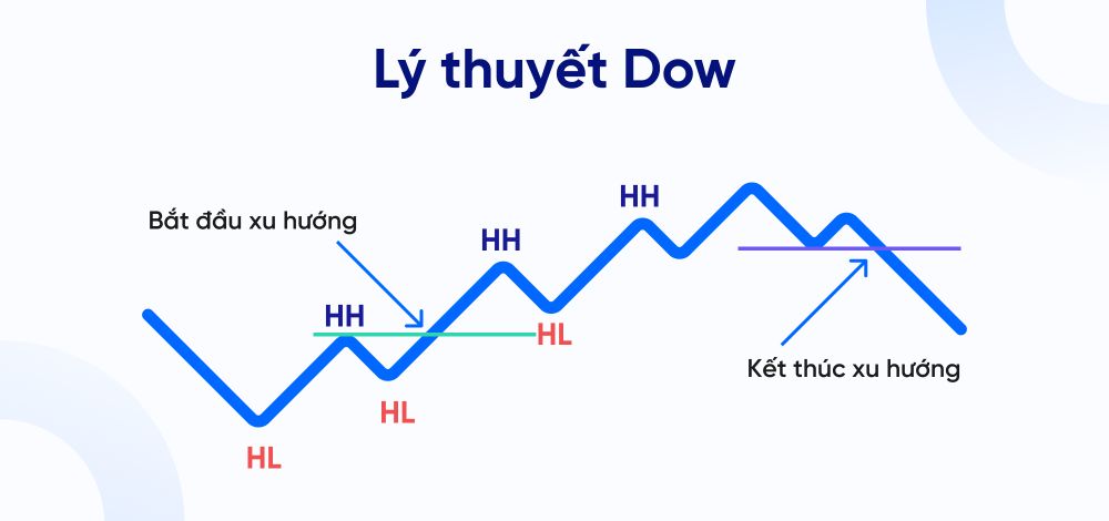 Lý thuyết Dow là gì? Phân tích 6 nguyên lý xác định xu hướng chính xác nhất Lý Thuyết Dow