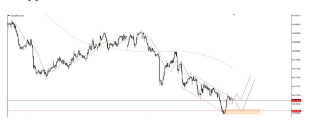 Phân tích kỹ thuật thị trường Forex 15/10/2025 Nzdusd 15 10 2025