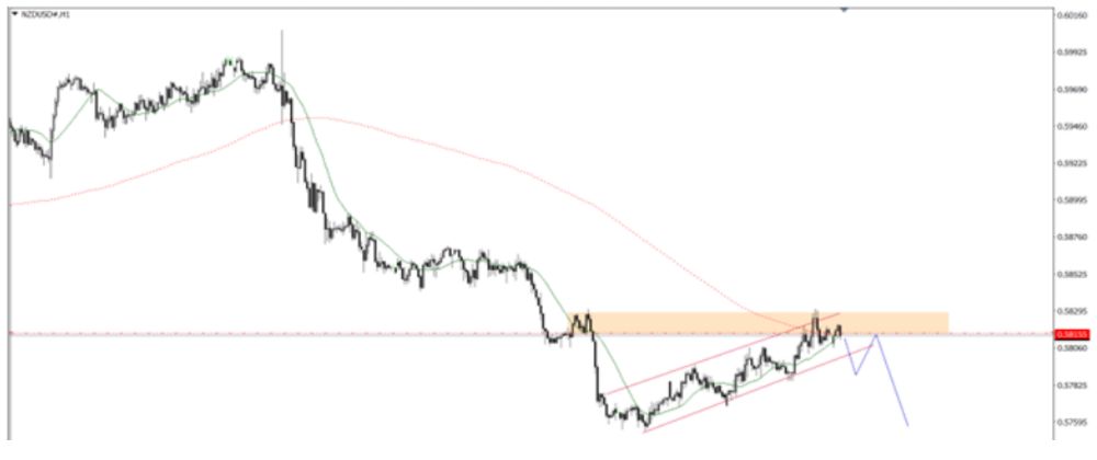 Phân tích kỹ thuật thị trường Forex 02/10/2025 Nzdusd 2 10 2025