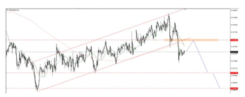 Phân tích kỹ thuật thị trường Forex 31/10/2025 Nzdusd 31 10 2025