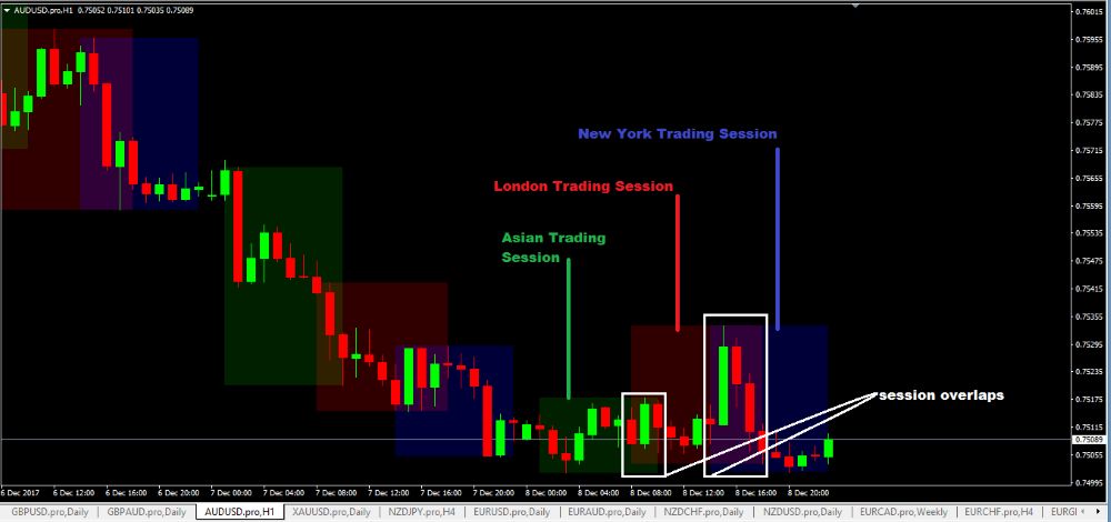 Biểu đồ trong giao dịch Forex: Hướng dẫn chi tiết giúp trader phân tích kỹ thuật hiệu quả Tầm Quan Trọng Của Biểu đồ