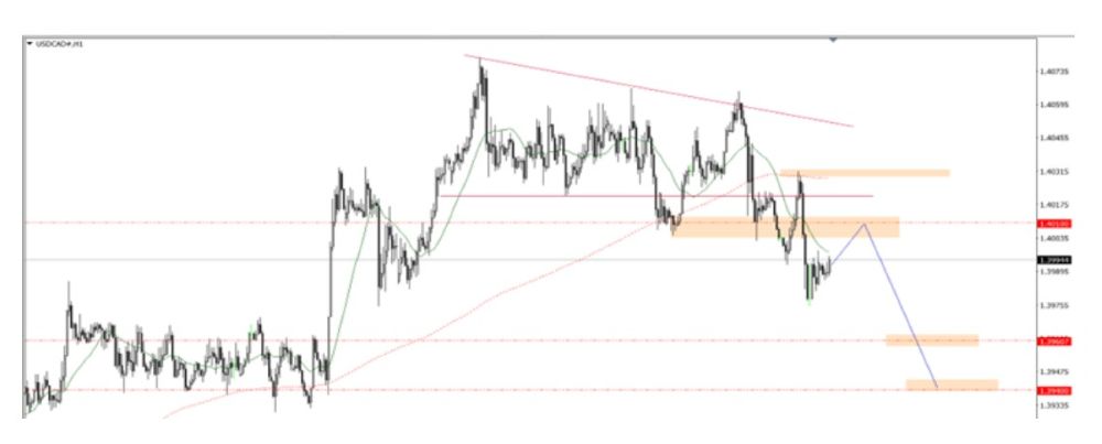 Phân tích kỹ thuật thị trường Forex 23/10/2025 Usdcad 23 10 2025