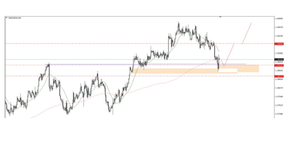 Phân tích kỹ thuật thị trường Forex 30/10/2025 Usdcad 30 10 2025