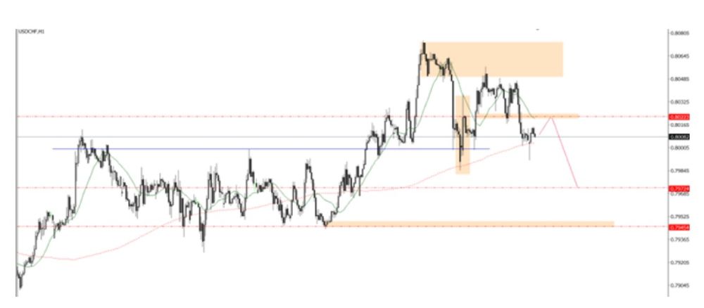 Phân tích kỹ thuật thị trường Forex 15/10/2025 Usdchf 15 10 2025