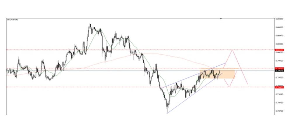 Phân tích kỹ thuật thị trường Forex 23/10/2025 Usdchf 23 10 2025