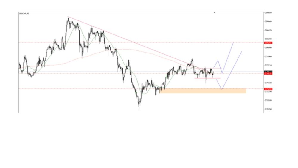 Phân tích kỹ thuật thị trường Forex 27/10/2025 Usdchf 27 10 2025