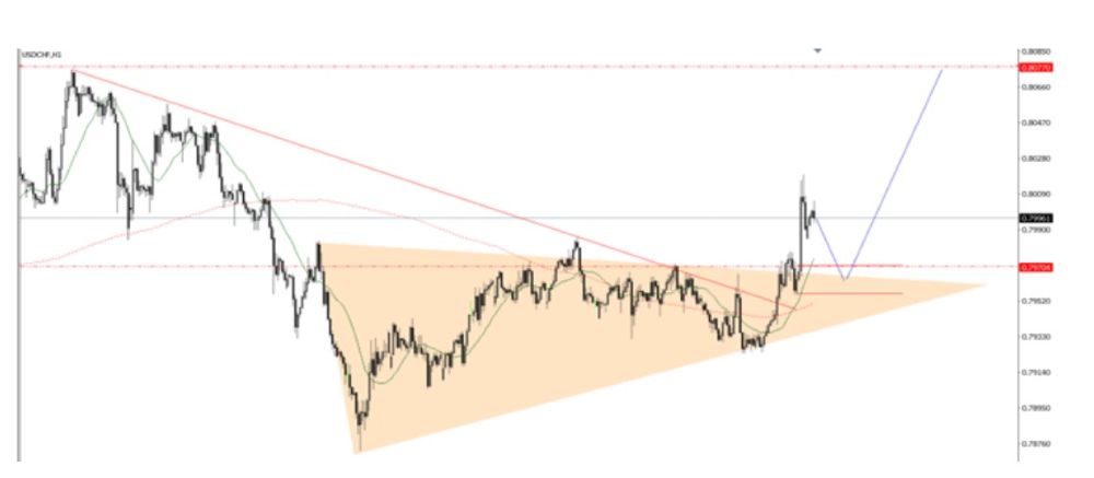 Phân tích kỹ thuật thị trường Forex 30/10/2025 Usdchf 30 10 2025