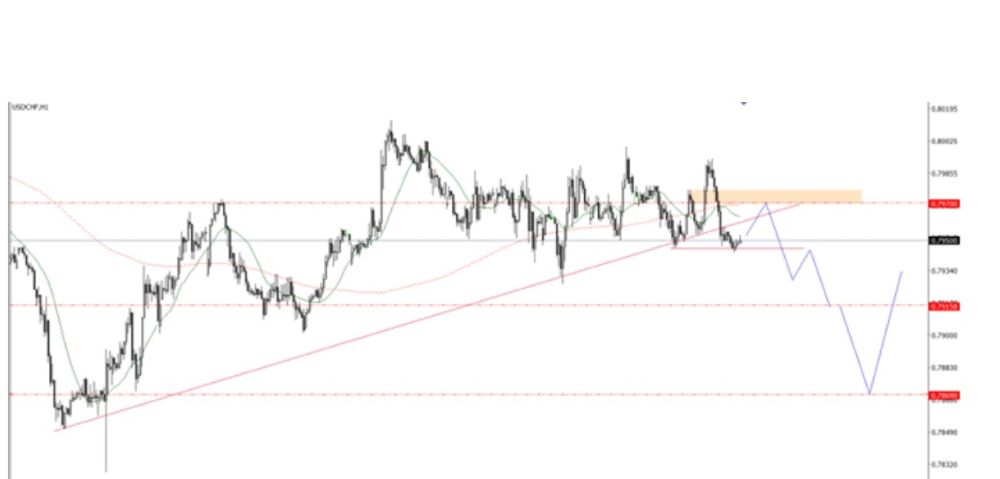 Phân tích kỹ thuật thị trường Forex 07/10/2025 Usdchf 7 10 2025