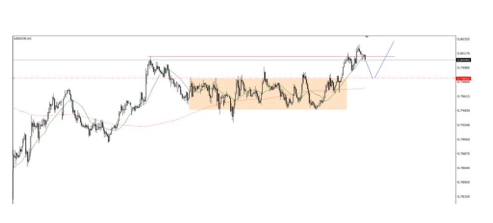 Phân tích kỹ thuật thị trường Forex 09/10/2025 Usdchf 9 10 2025