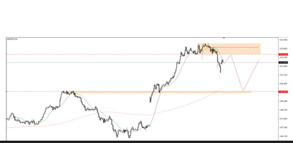 Phân tích kỹ thuật thị trường Forex 13/10/2025 Usdjpy 13 10 2025