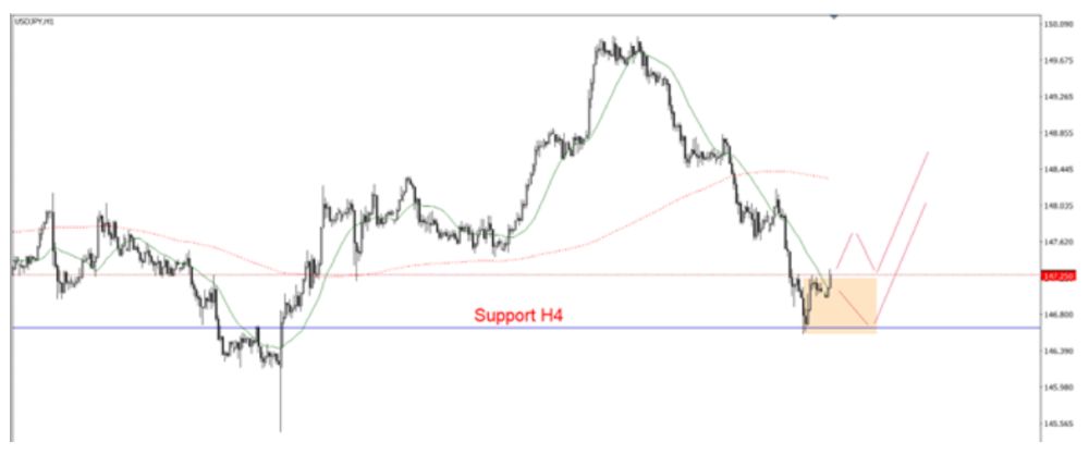 Phân tích kỹ thuật thị trường Forex 02/10/2025 Usdjpy 2 10 2025
