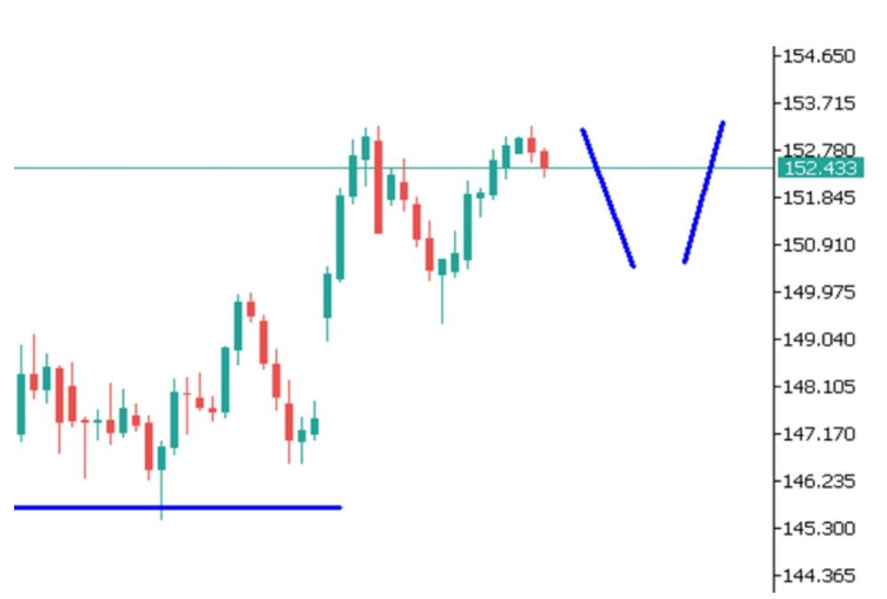 Phân tích kỹ thuật thị trường Forex 28/10/2025 Usdjpy 28 10 2025