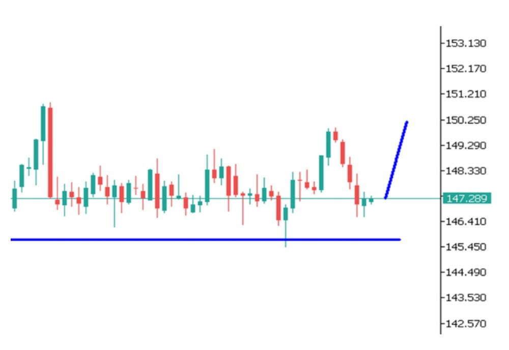 Phân tích kỹ thuật thị trường Forex 03/10/2025 Usdjpy 3 10 2025