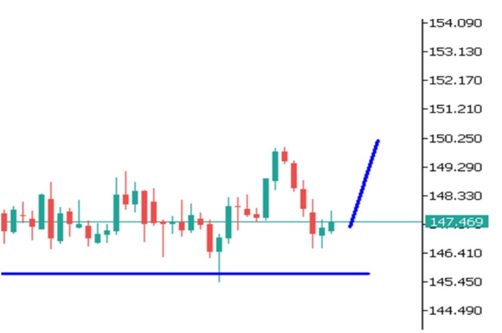 Phân tích kỹ thuật thị trường Forex 06/10/2025 Usdjpy 6 10 2025