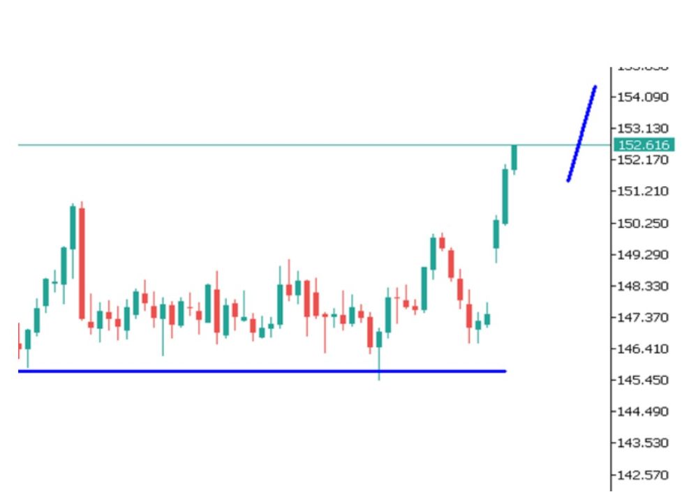 Phân tích kỹ thuật thị trường Forex 08/10/2025 Usdjpy 8 10 2025