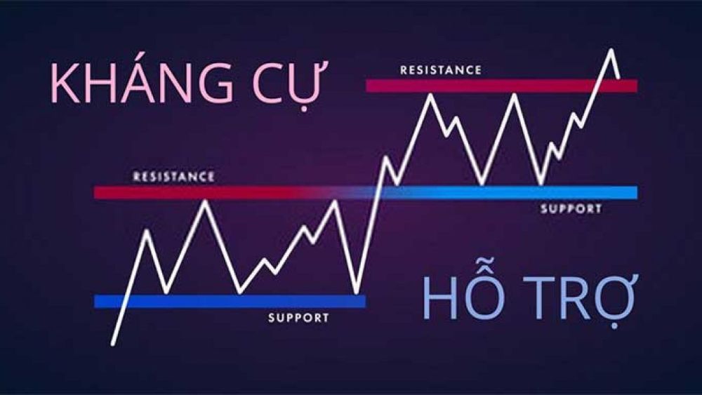 Vùng kháng cự và hỗ trợ là gì? Hướng dẫn toàn tập cho trader Forex 2025 Vùng Kháng Cự Và Hỗ Trợ