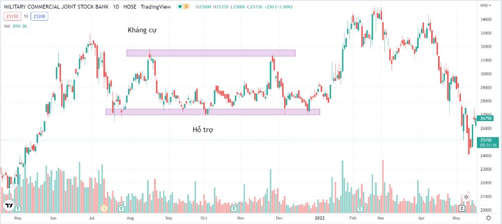 Vùng kháng cự và hỗ trợ là gì? Hướng dẫn toàn tập cho trader Forex 2025 Xác định Vùng Kháng Cự Và Hỗ Trợ