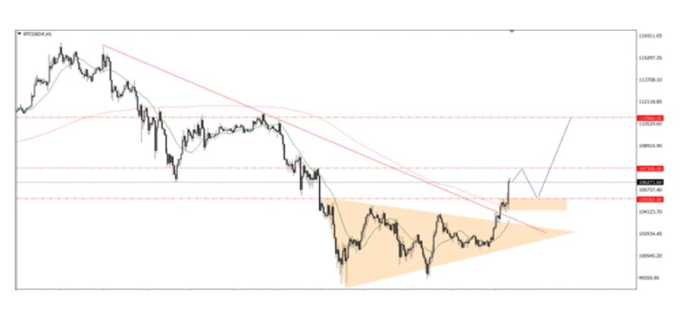 Phân tích kỹ thuật thị trường Forex 10/11/2025 Btc 10 11 2025