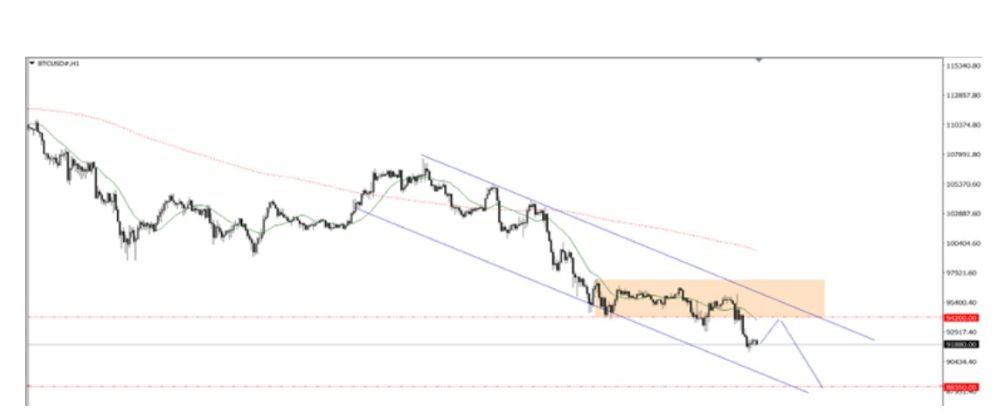 Phân tích kỹ thuật thị trường Forex 18/11/2025 Btc 18 11 2025
