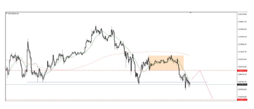 Phân tích kỹ thuật thị trường Forex 04/11/2025 Btc 4 11 2025