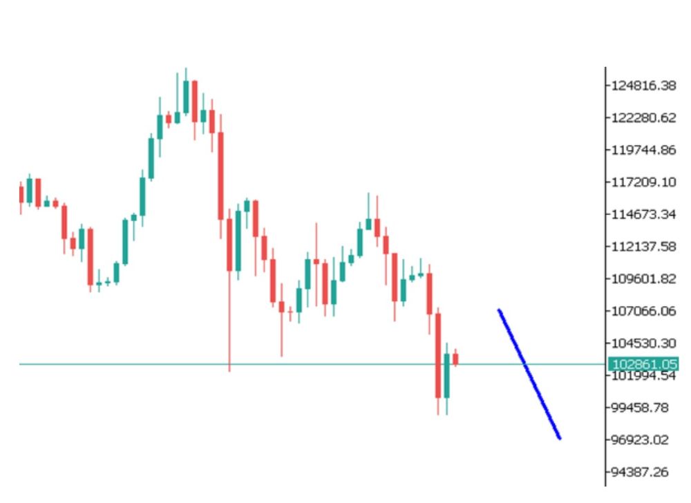 Phân tích kỹ thuật thị trường Forex 06/11/2025 Btc 6 11 2025