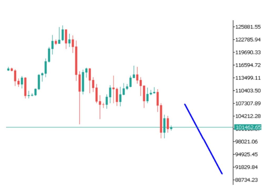 Phân tích kỹ thuật thị trường Forex 07/11/2025 Btc 7 11 2025