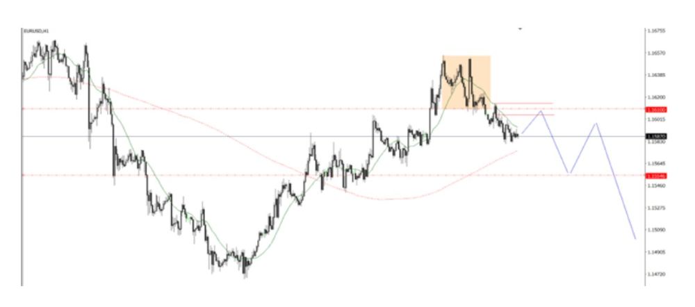 Phân tích kỹ thuật thị trường Forex 18/11/2025 Eurusd 18 11 2025