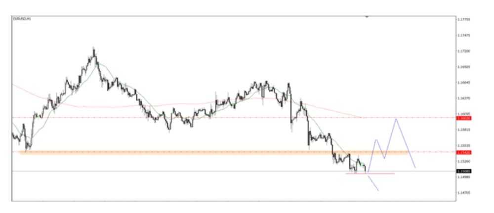 Phân tích kỹ thuật thị trường Forex 04/11/2025 Eurusd 4 11 2025