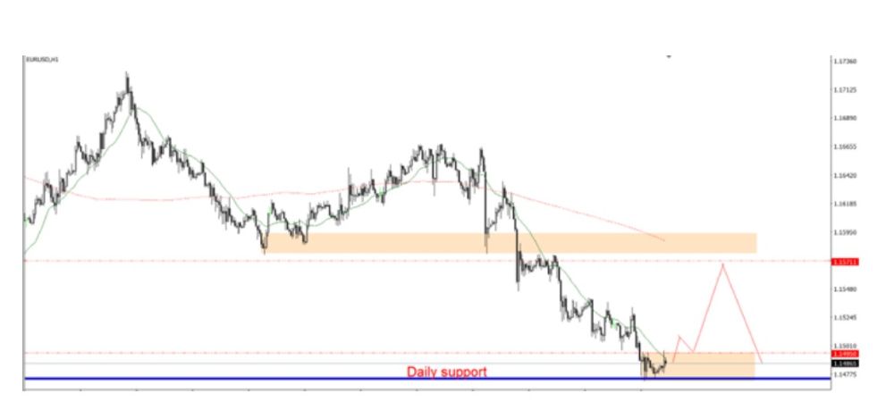 Eurusd 5 11 2025