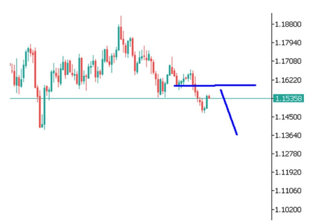 Phân tích kỹ thuật thị trường Forex 07/11/2025 Eurusd 7 11 2025