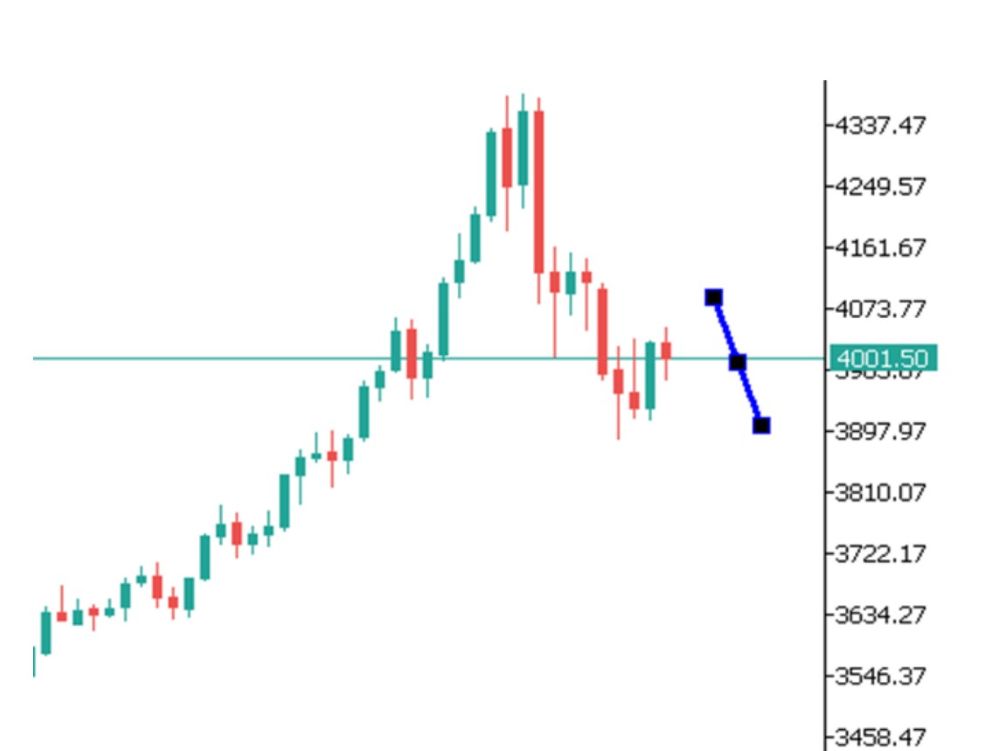 Phân tích kỹ thuật thị trường Forex 03/11/2025 Gold 3 11 2025