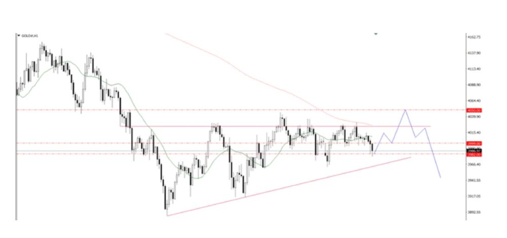 Phân tích kỹ thuật thị trường Forex 04/11/2025 Gold 4 11 2025