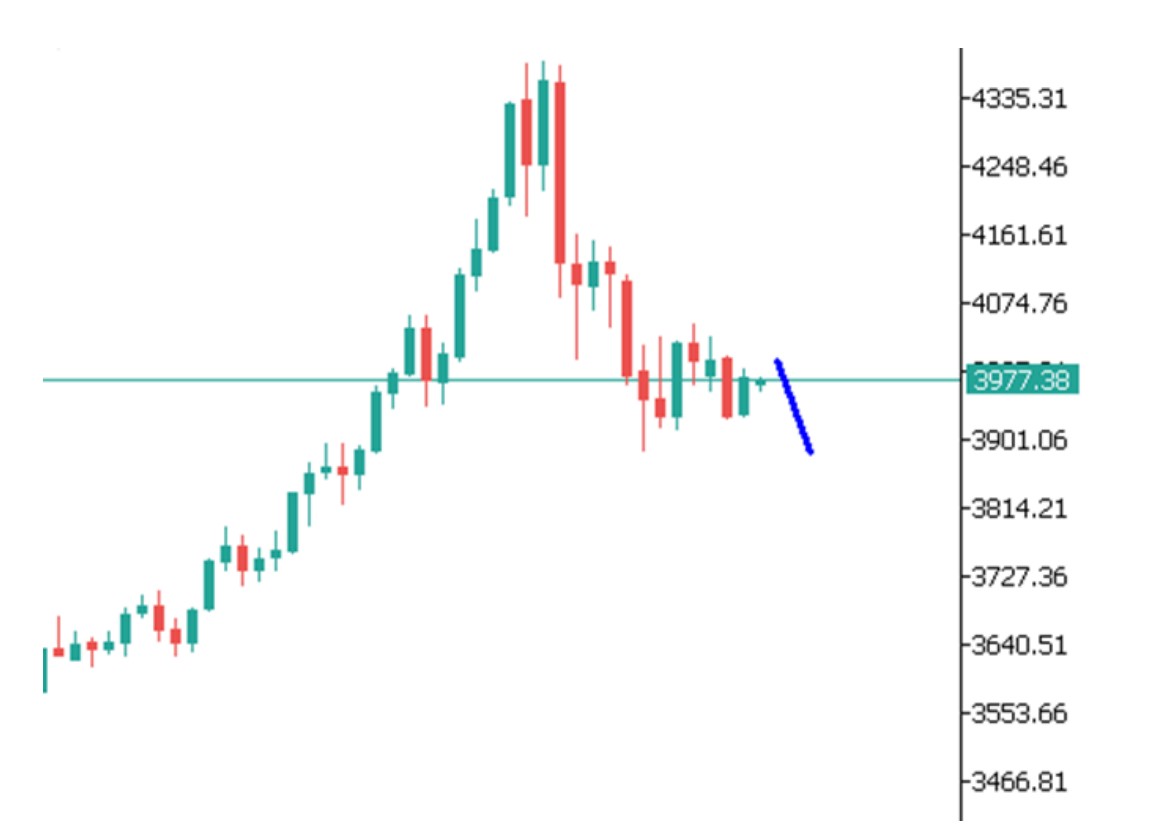 Phân tích kỹ thuật thị trường Forex 06/11/2025 Gold 6 11 2025