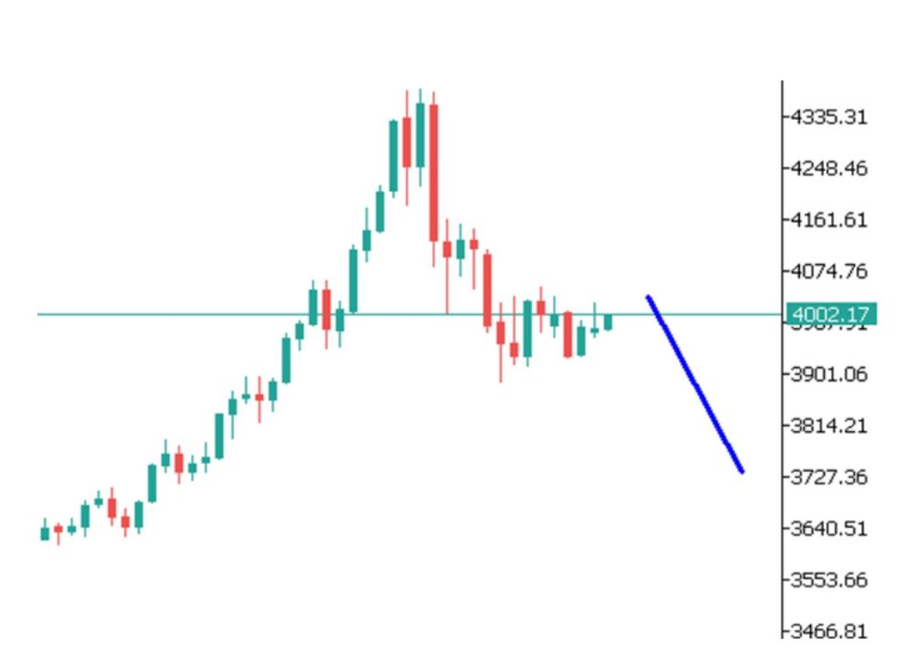 Phân tích kỹ thuật thị trường Forex 07/11/2025 Gold 7 11 2025