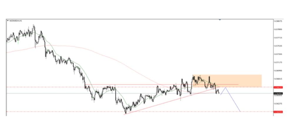 Phân tích kỹ thuật thị trường Forex 18/11/2025 Nzdusd 18 11 2025