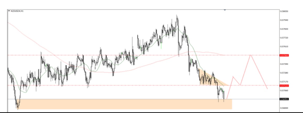 Phân tích kỹ thuật thị trường Forex 04/11/2025 Nzdusd 4 11 2025