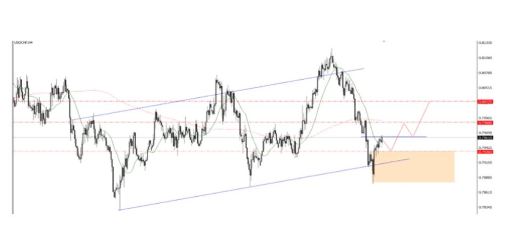 Phân tích kỹ thuật thị trường Forex 18/11/2025 Usdchf 18 11 2025